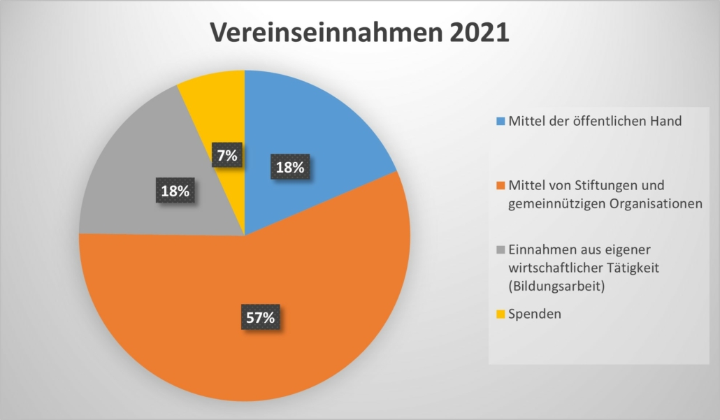 Ein Tortendiagramm, das die Vereinseinnahmen von VIMÖ 2021 darstellt. 57% Mittel von Stiftungen und gemeinnützigen Organisationen, 18% Mittel Einnahmen aus eigener wirtschaftlicher Tätigkeit (Bildungsarbeit), 18% Einnahmen Mittel der öffentlichen Hand und 7% Spenden.