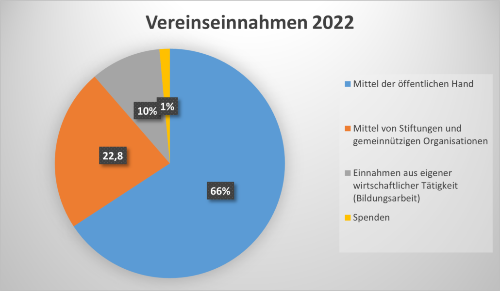 Das Tortendiagramm stellt die Einnahmen von VIMÖ aus dem Jahr 2022 grafisch dar: 66% der Einnahmen waren Mittel der Öffentlichen Hand, 22,8% Mittel von Stiftungen und gemeinnützigen Organisationen, 10% Einnahmen aus eigener wirtschaftlicher Tätigkeit (Bildungsarbeit) und 1% Spenden.